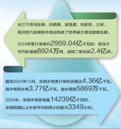 18禁动漫
徐斌教授在《人民日报》上刊文——梯级开发，让一滴水发6次电